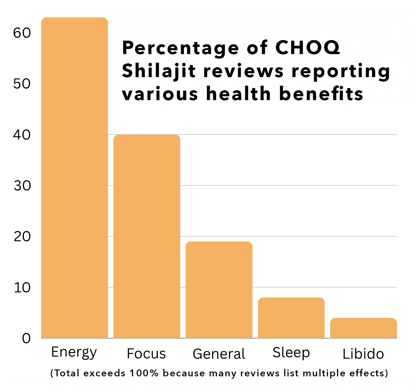 Percentage of CHOQ Shilajit reviews reporting various health