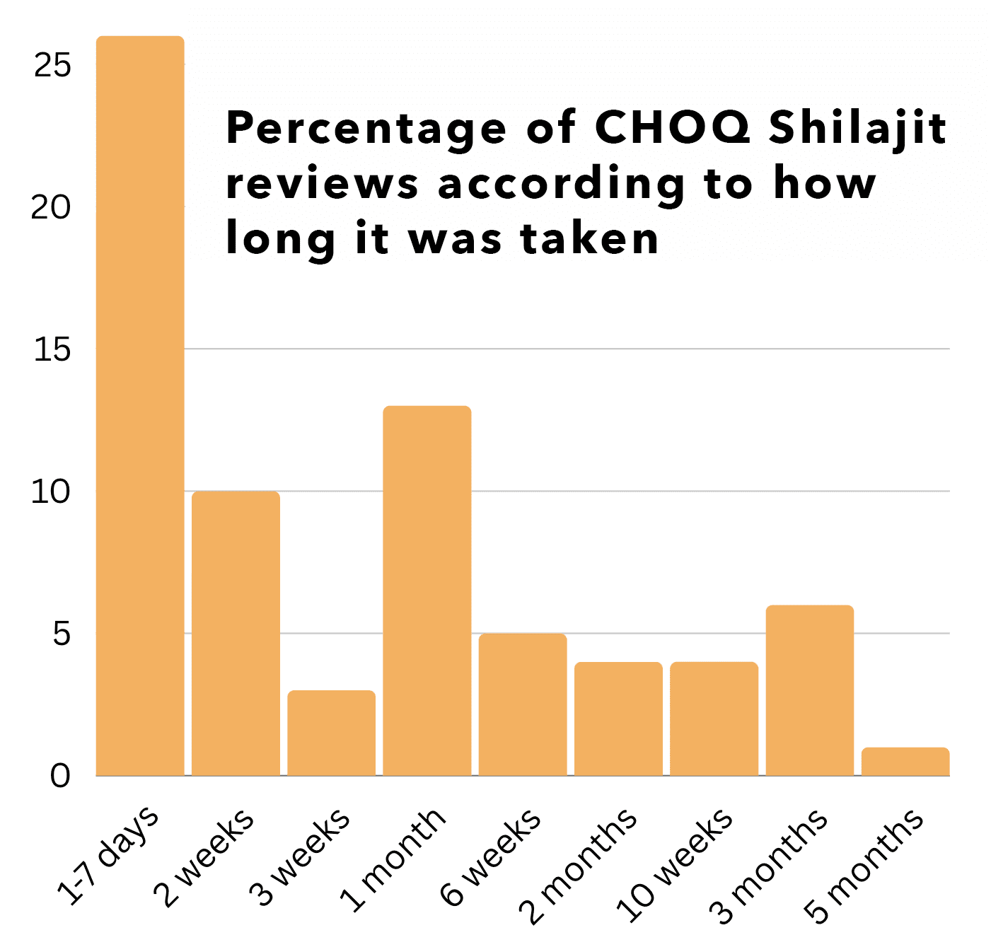 Percentage of CHOQ Shilajit reviews according to how long it was