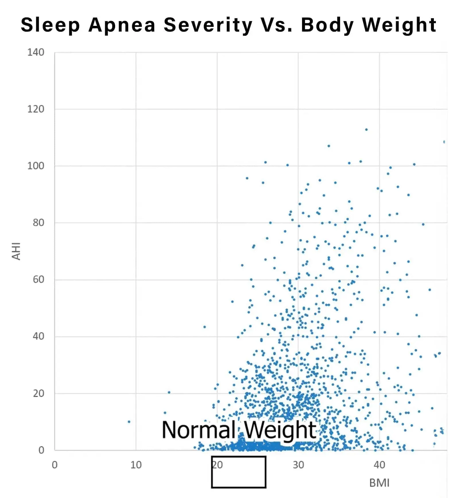 seep apnea and body weight graph