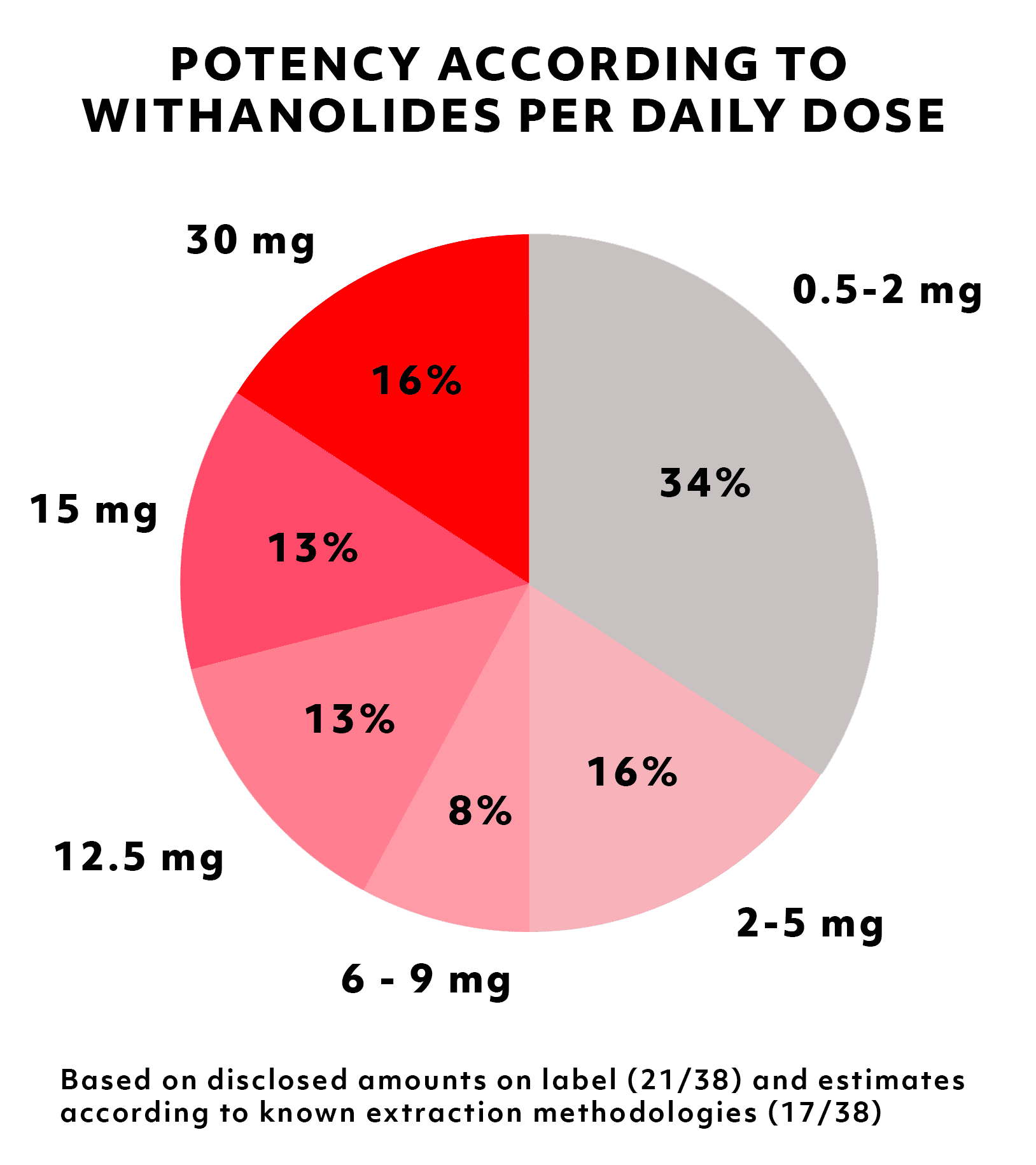 Breakdown of the relative potency of ashwagandhy gummies reviewed according to withanolide content Breakdown of the relative potency of ashwagandhy gummies reviewed according to withanolide content