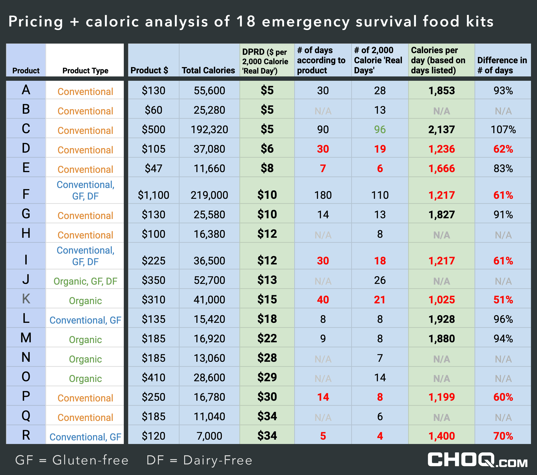 Chart breaking down number of calories per day, price per 2,000 calorie day, and value of 18 emergency survival food kits Chart breaking down number of calories per day, price per 2,000 calorie day, and value of 18 emergency survival food kits