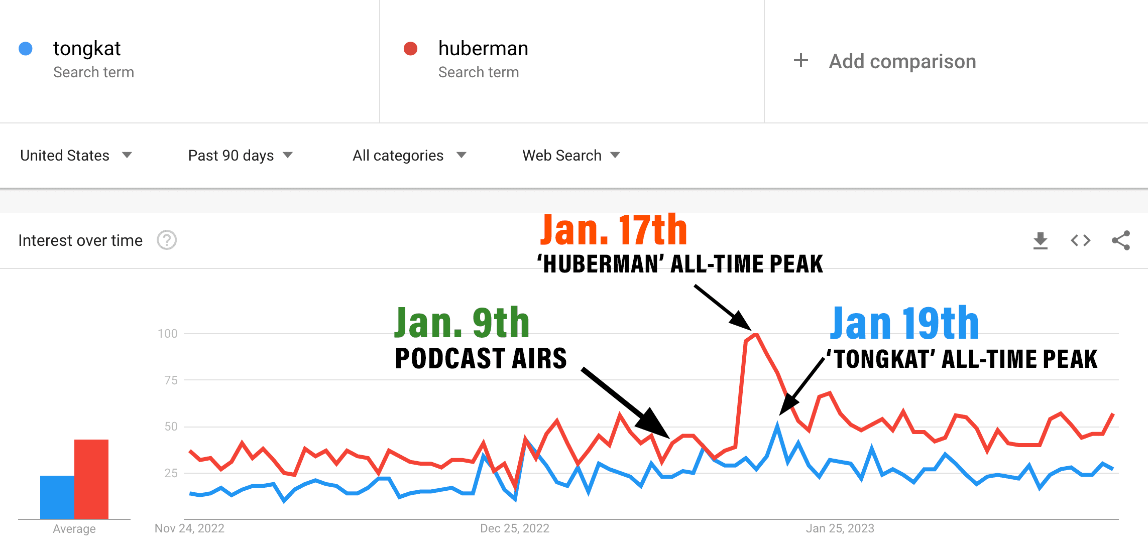 huberman and tongkat google trends data