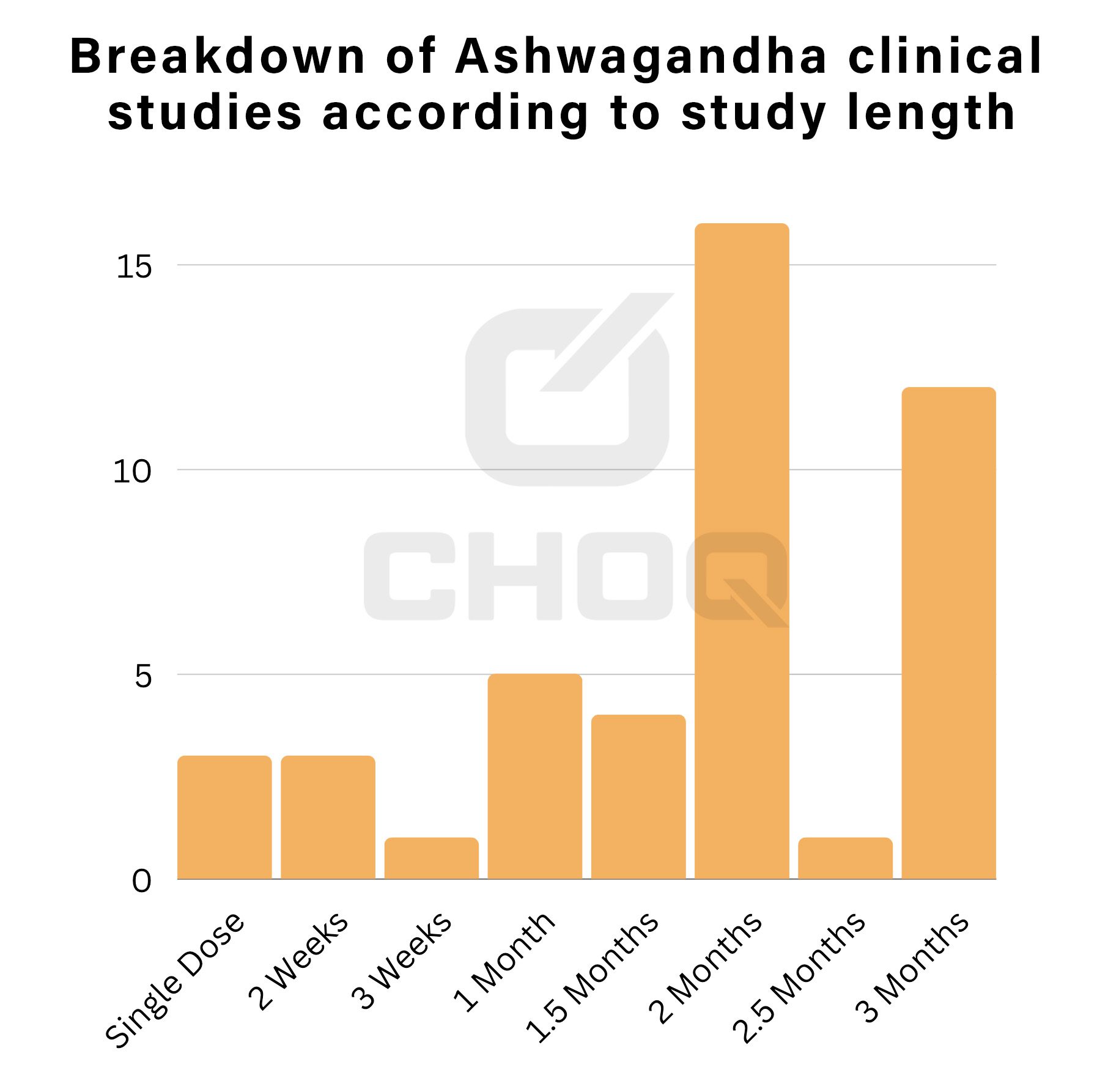 How long does ashwagandha take to work, study length breakdown