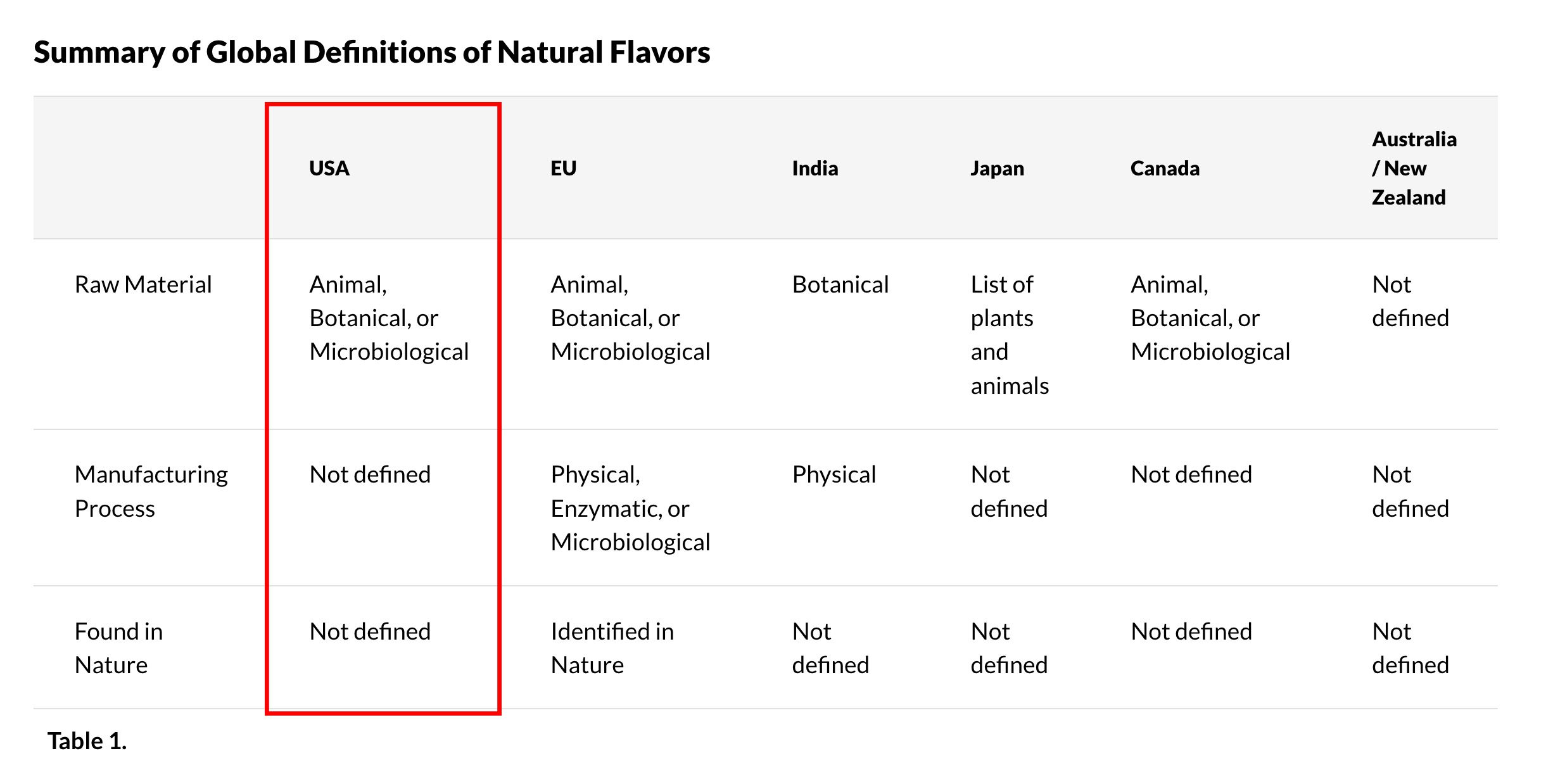 Screenshot of Natural Flavors Chart