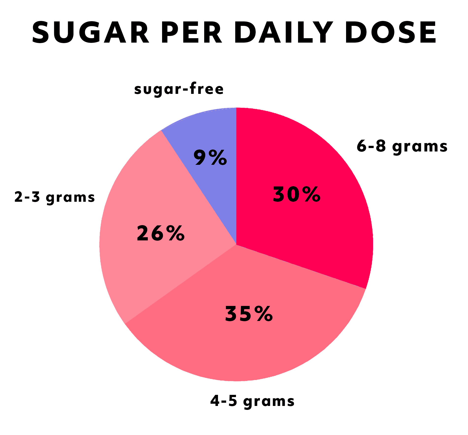 Graph showing sugar content of 40 different ashwagandha gummies reviewed