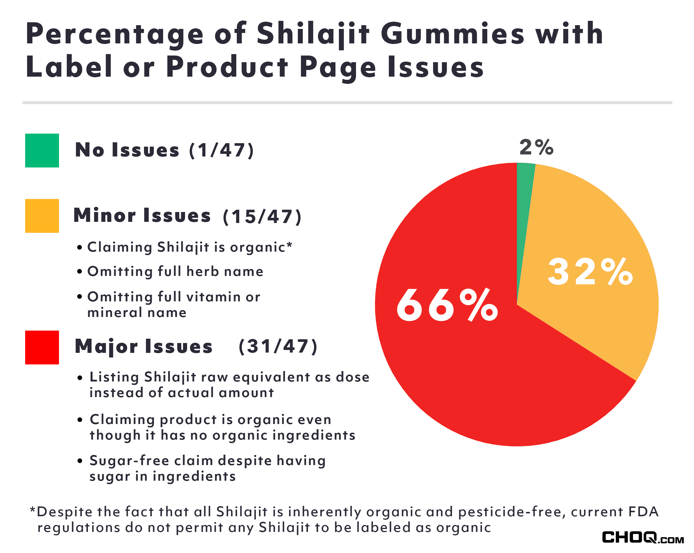 Shilajit Gummy Review of Label Claims with Graph