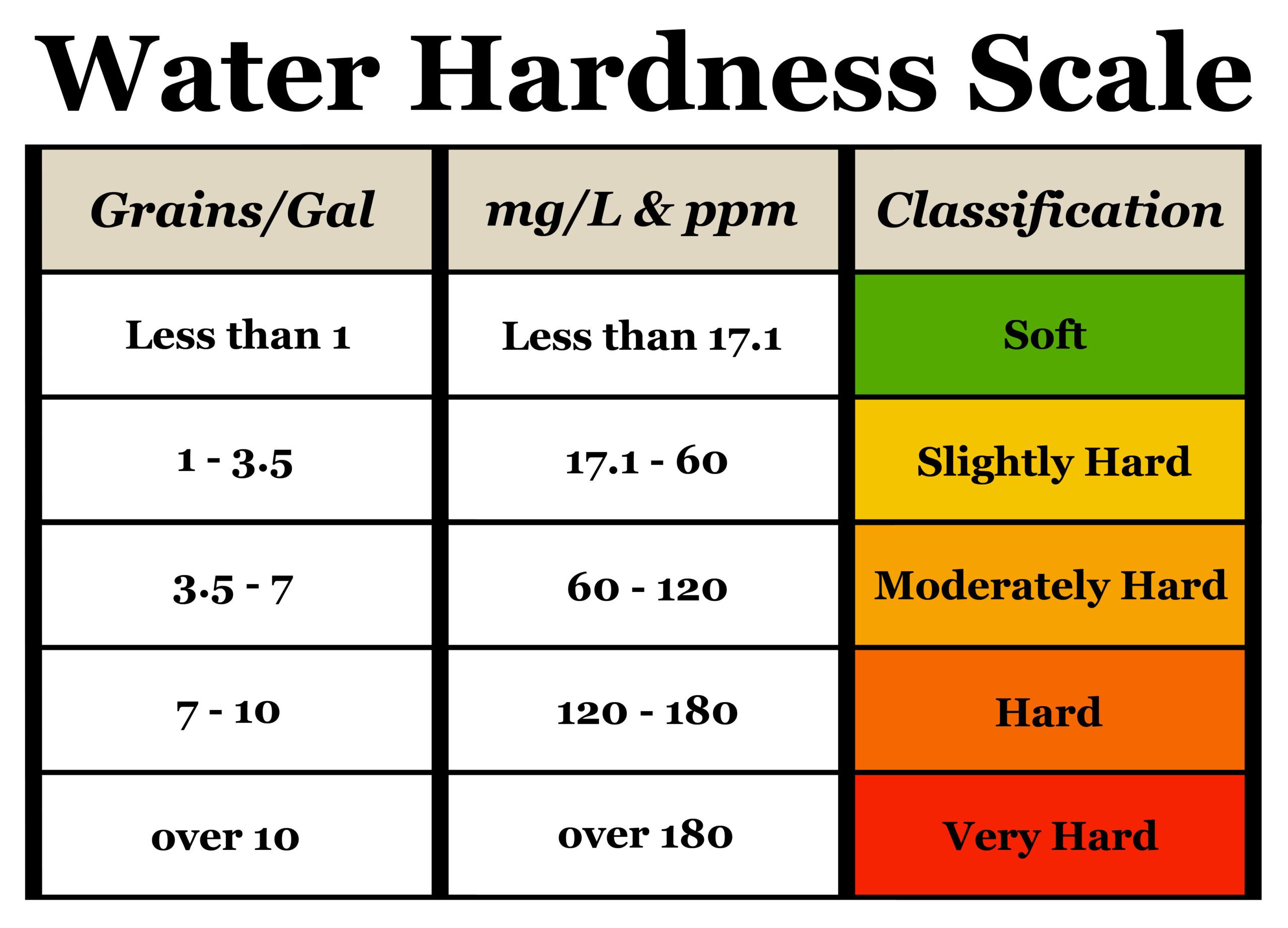 water hardness scale graphic