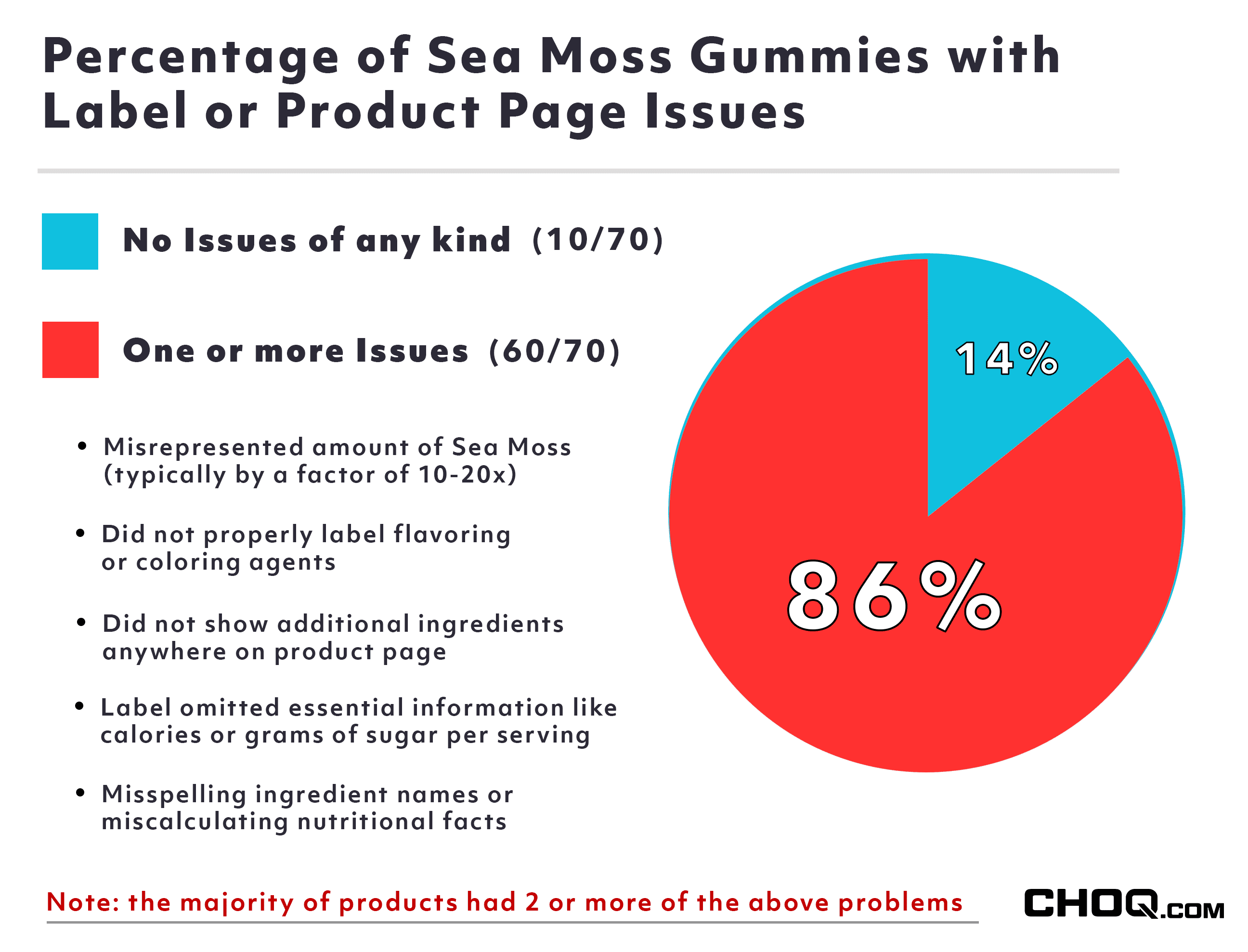 Sea Moss Gummy Labeling Error Graph